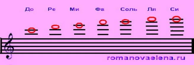 Ноты третий октавы