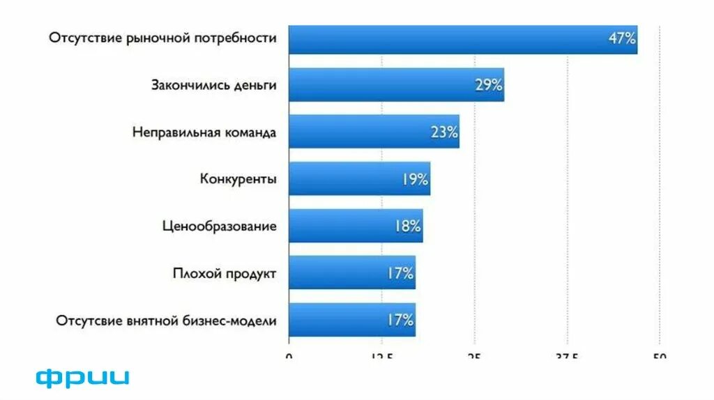 Примеры успешных стартапов. Причины провала стартапа. причины неудачи стартапов. причины провала стартапов статистика. кастомер девелопмент.