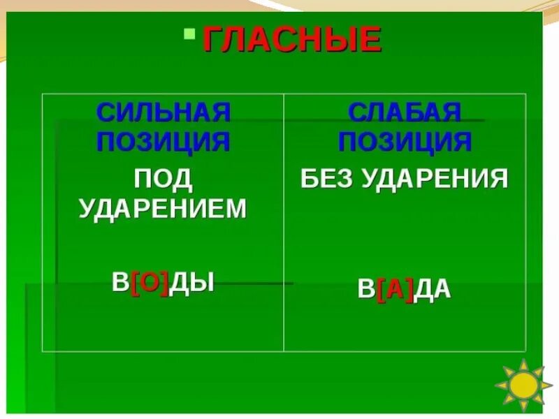 Сильные и слабые позиции гласных и согласных звуков. Сильные и слабые позиции гласных. Сильные и слабые позиции гласных звуков. Гласные в слабой позиции. Местоположение русский язык