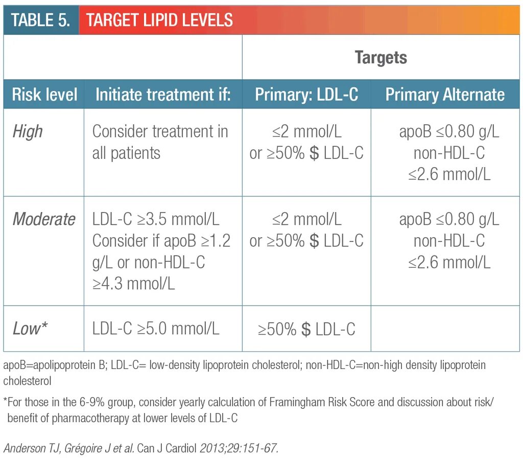 Холестерол non-HDL. LDL И HDL холестерин норма. Анализы Chol HDL. Анализ HDL LDL.