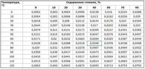 Объемное расширение воздуха. Объемное расширение воздуха. Объемное расширение воздуха. Плотность сжиженного пропана кг/м3. Объемное расширение воздуха.