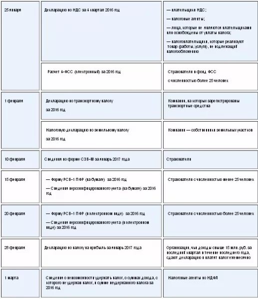 Доходы минус расходы какие отчеты сдавать. Сроки сдачи кадровой отчетности в 2022 году таблица. Отчеты кадровые сроки. УСН доход-расход какие отчеты сдавать. Кадровая отчетность сроки таблица.