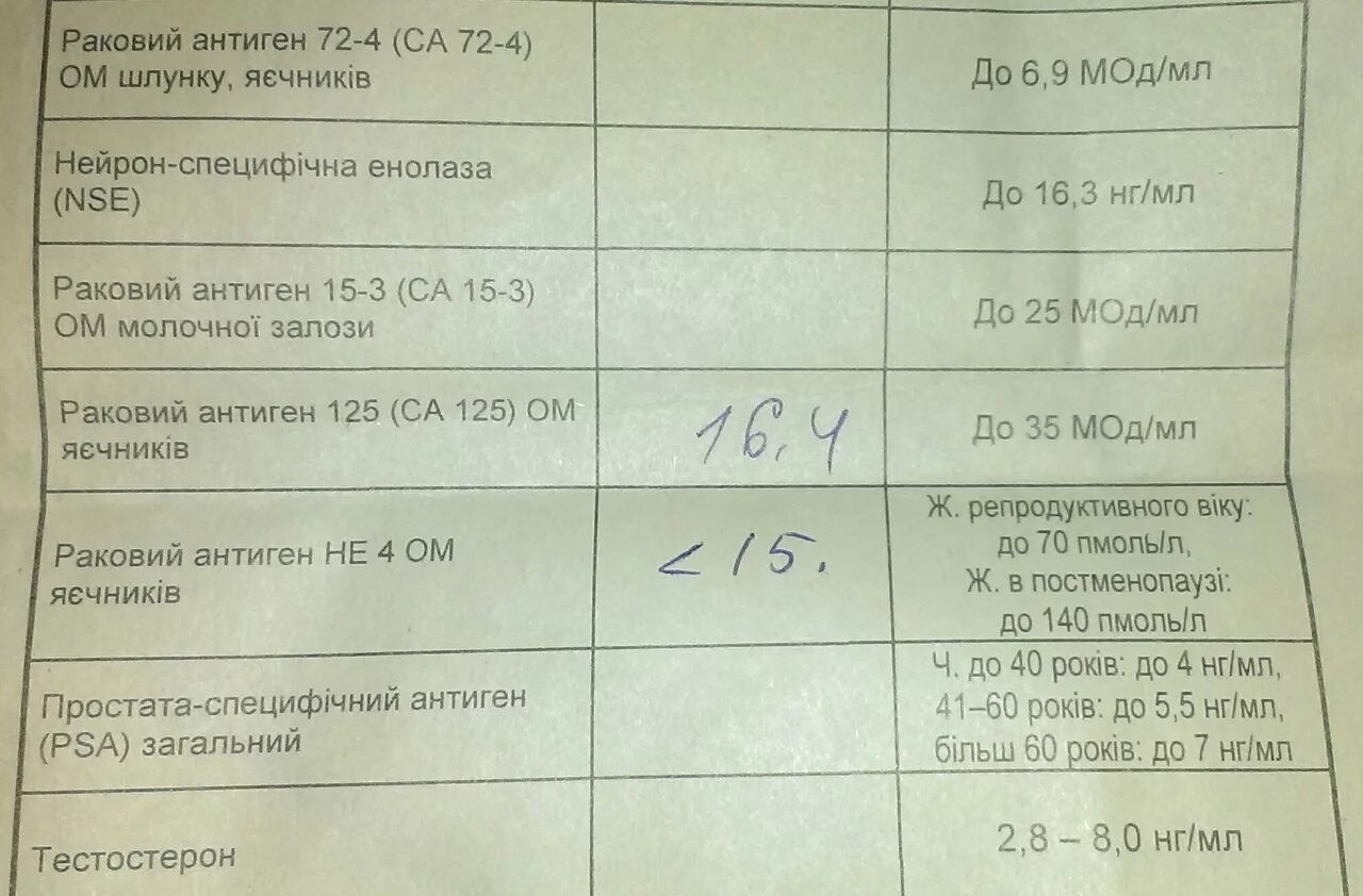 Результат са 125 расшифровка. Результаты анализа на онкомаркеры. Норма анализа на онкомаркеры для женщин. Анализ онкомаркер са 15 3 норма женщин. Анализ крови на онкомаркер нормы.