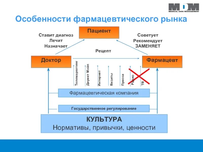 Особенности фармацевтического рынка. Характеристика фармацевтического рынка. Субъекты фармацевтического рынка. Понятие о фармацевтическом рынке..