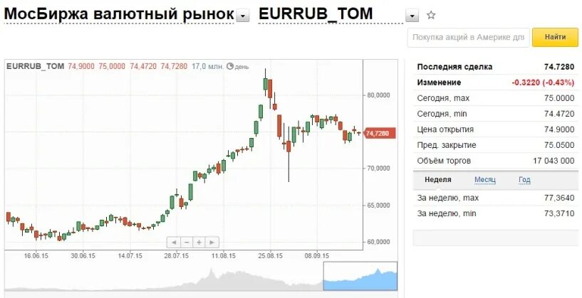 Изменения курса евро на мосбирже