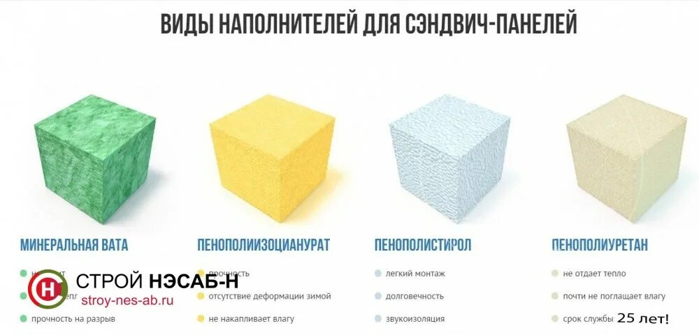 Сэндвич наполнитель. Теплопроводность сэндвич панелей 100 мм. стеновые сэндвич-панели теплопроводность. теплопроводность сэндвич панелей 50 мм. типы наполнителей сэндвич панелей.