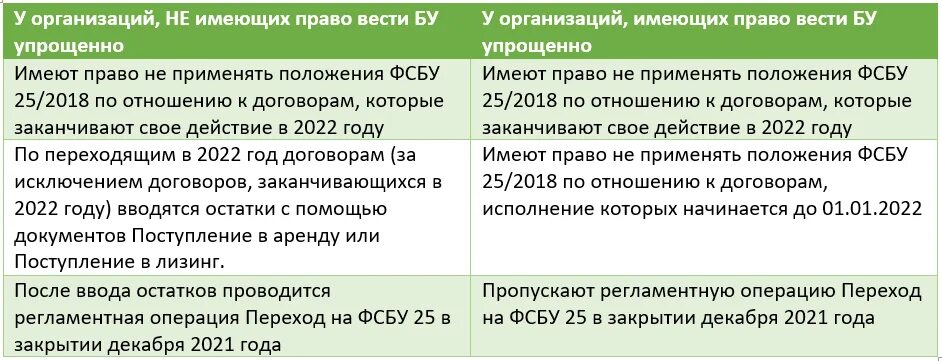 Изменение фсбу аренда. ФСБУ 25/2018. Учет аренды с 2022. Лизинг ФСБУ 25/2018. ФСБУ субаренда.