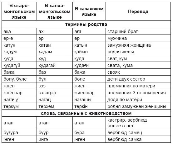 Тюркские слова с переводом. Казахский язык слова. Словарь казахского языка. Монгольские слова в русском языке. Монгольский язык слова.