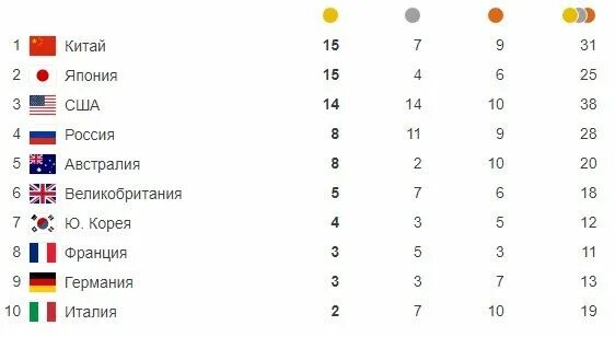 Золотых сколько олимпиаде. Олимпийская таблица медалей Токио 2021. Медальный зачет олимпиады 2022 таблица.