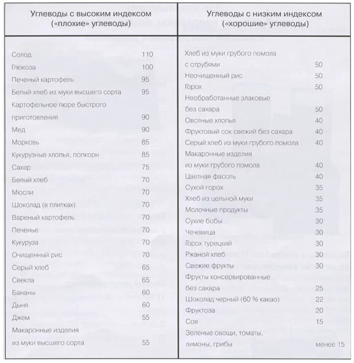 Простые и сложные углеводы список продуктов таблица. Медленные углеводы список продуктов таблица. Углеводные продукты для похудения список таблица. Быстрые углеводы список продуктов таблица.