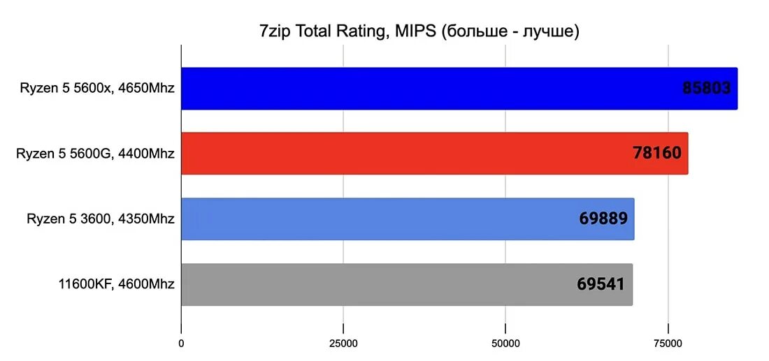 Частота 5 5600