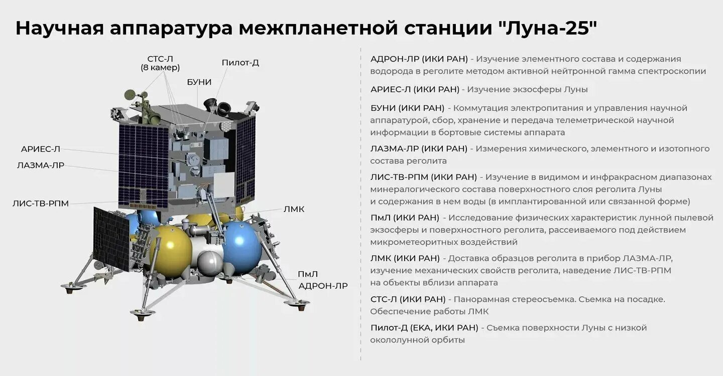 Луна 25 сколько. Луна-25 автоматическая межпланетная станция. НПО Лавочкина Луна 25. Посадочный аппарат Луна-25. Луна-25 космический аппарат.