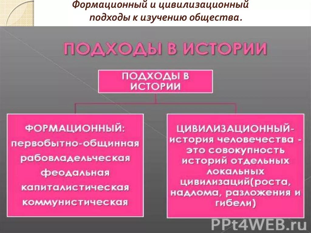 Формационный и цивилизационный подходы. Формационный и цивилизационный подходы к изучению общества. Формационный подход к изучению общества. Формационный подход и цивилизационный подход.