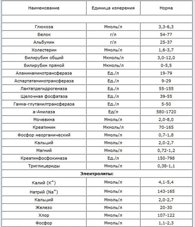 Нормы б х. Биохимическое исследование крови норма. Норма биохимического анализа крови у женщин таблица. Биохимический анализ крови расшифровка норма таблица. Биохимические показатели крови норма в таблице.