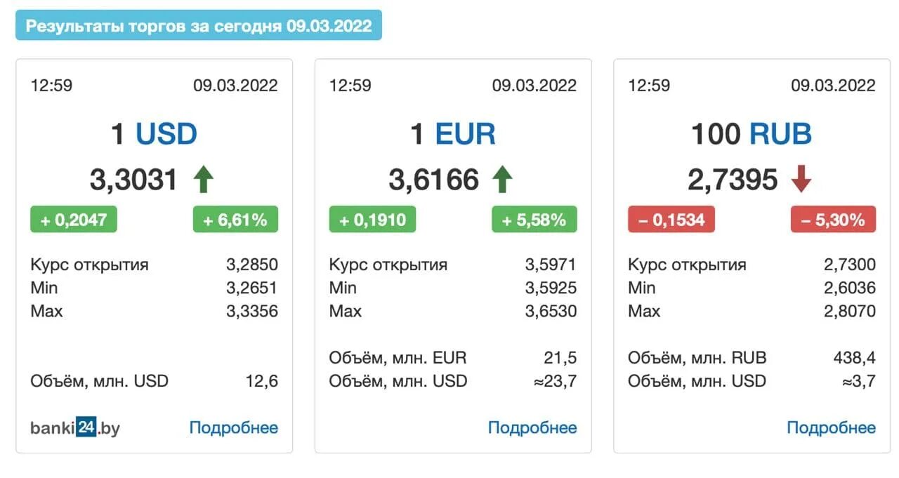 Курс доллара. Курсы валют в Беларуси. Курсы валют в Белоруссии. Курс доллара и евро на сегодня.