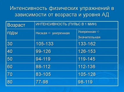 Пульс после нагрузки норма у женщин