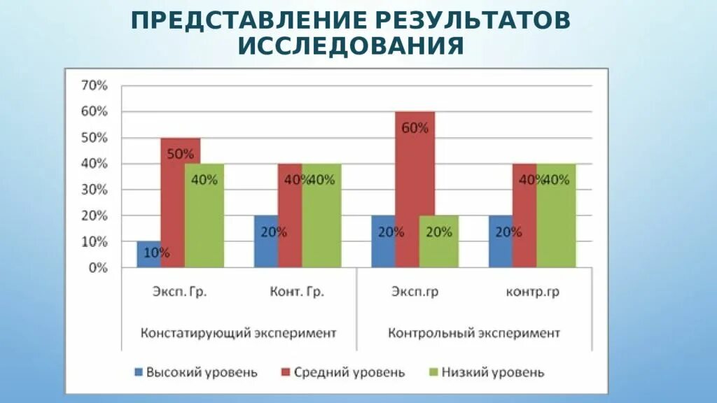 Уровень сформированности представлений. Представление результатов исследования. Графическое представление результатов исследования. Сравнение результатов исследования. Сравнить результаты экспериментов