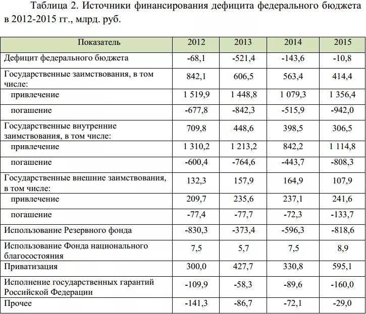 Состояние федерального бюджета в российской федерации. Основные источники финансирования дефицита бюджета РФ. Источники финансирования дефицита бюджета РФ 2022. Финансирование бюджетного дефицита РФ. Историки финансирования таблица.