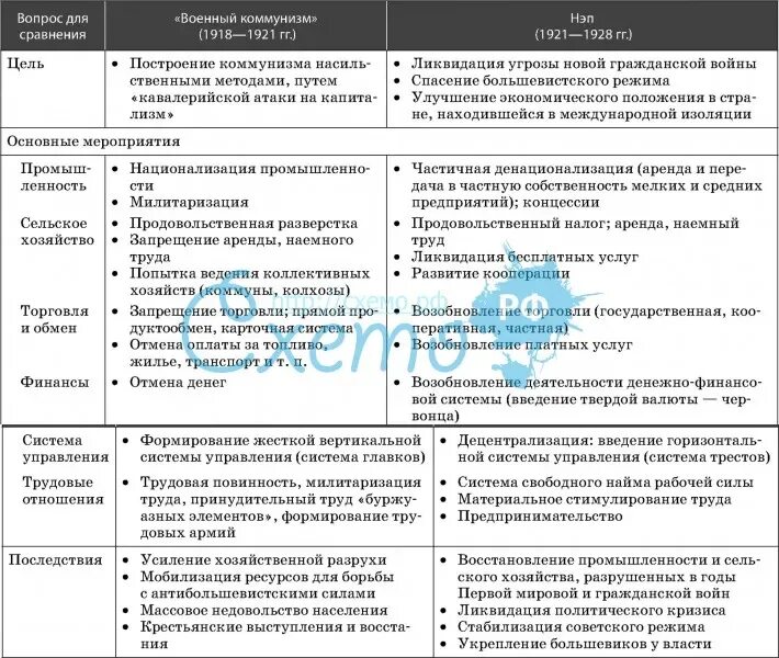 Линии сравнения военный коммунизм таблица. Военный коммунизм новая экономическая политика таблица. Экономическая политика Большевиков военный коммунизм и НЭП таблица. Военный коммунизм и НЭП таблица. Таблица по истории военный коммунизм и НЭП.