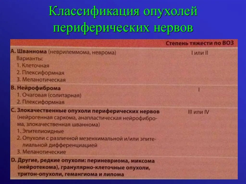 Опухоль периферических нервов. Классификация опухолей периферической нервной системы. Опухоли периферических нервов. Периферические отеки классификация. УЗИ периферических нервов.