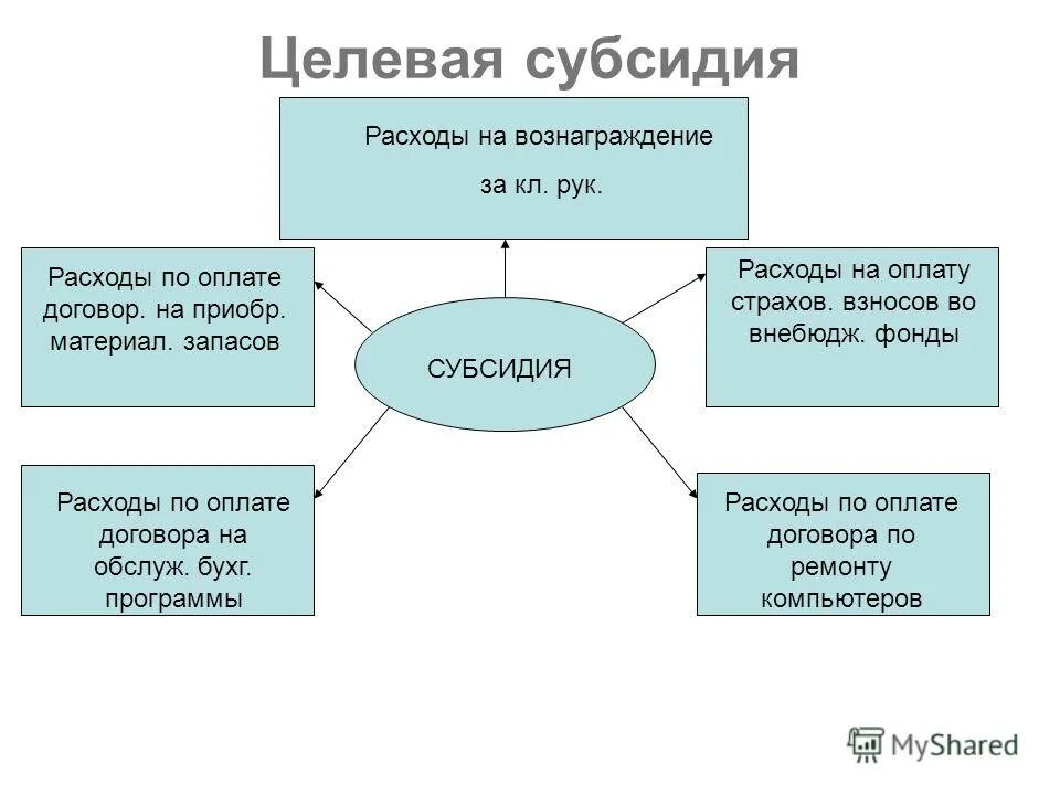 Целевая субсидия из бюджета. Целевая субсидия это. целевое назначение субсидии. фонд потребления целевые отчисления. целевые субсидии бюджетным учреждениям это.