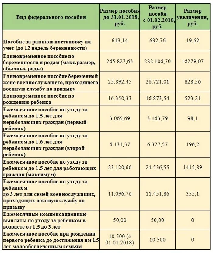 Выплаты детского пособия до 1.5 лет. Ежемесячное пособие на ребенка. какие пособия на детей. ежемесячные детские пособия. ежемесячное пособие на первого ребенка.