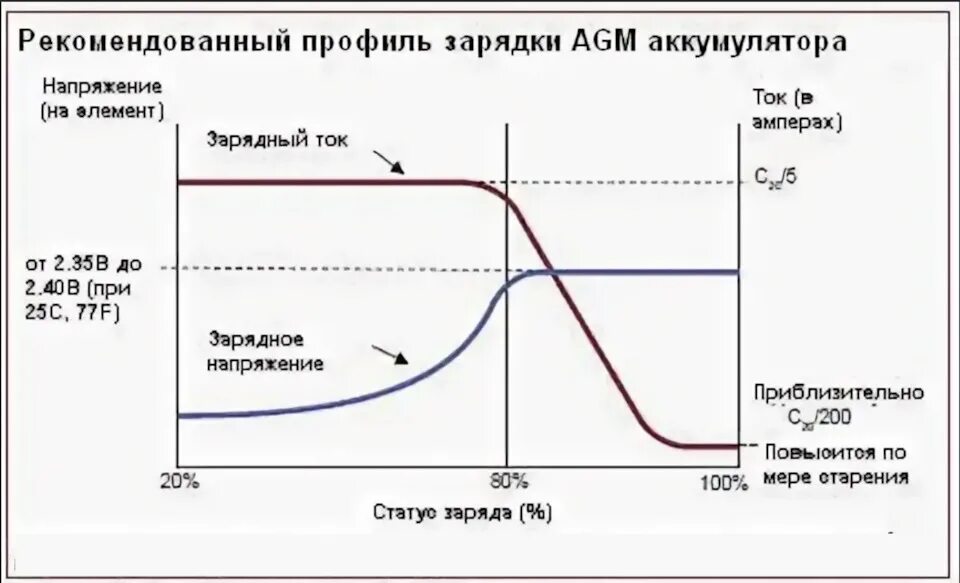 Максимальное напряжение автомобильного. Таблица заряда АКБ AGM. Таблица зарядки AGM аккумулятора. Напряжение заряда AGM аккумулятора 12в. Таблица зарядки автомобильного аккумулятора 12 вольт.