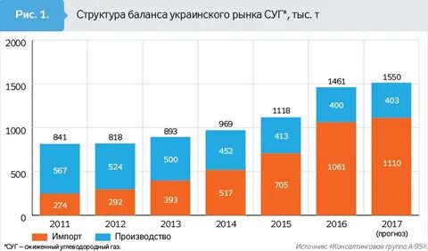 Тариф на сжиженный газ