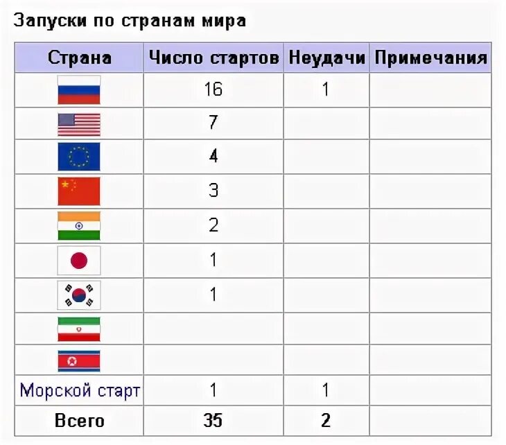 Количество запусков приложения. Рейтинг стран по числу запусков ракет. сколько было неудачных запусков ракет в союзе до первой удачи.