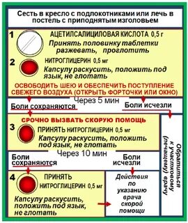 Оказания неотложной помощи при приступе стенокардии