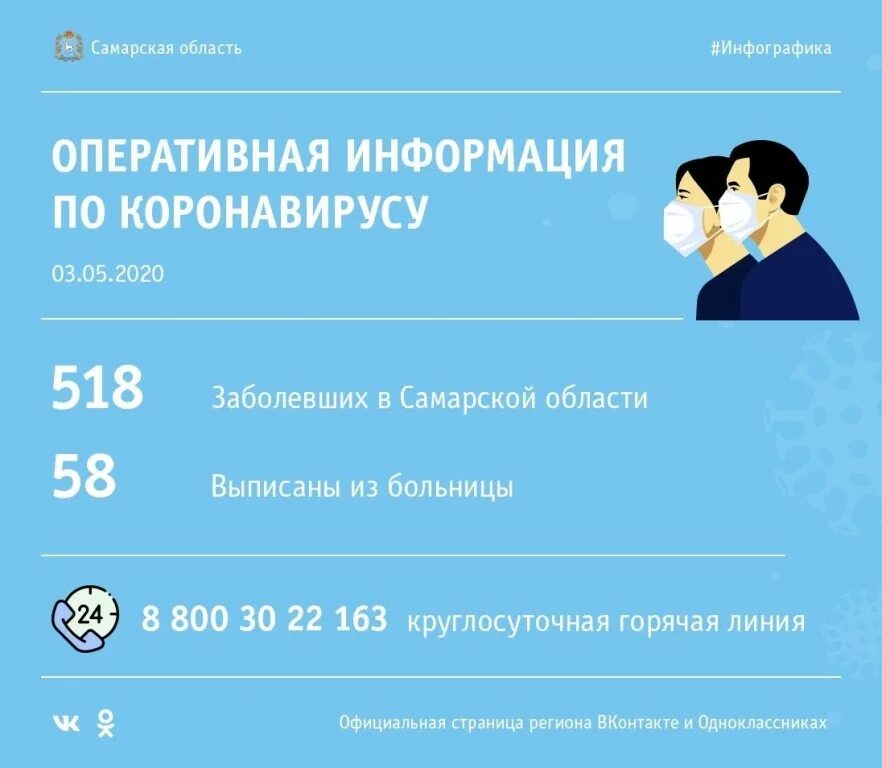 Самара кор. Коронавирус в самарской 6 ноября. Корона в самарской области. Самара кор. Самара кор.