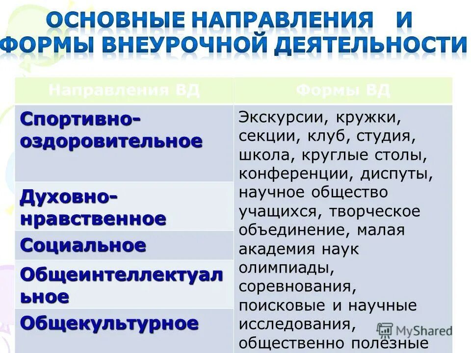 Задачи вд. Формы организации внеурочной деятельности. Виды внеурочной деятельности социального направления. Формы организации социального направления внеурочной деятельности. Формы организации внеурочной деятельности младших школьников.