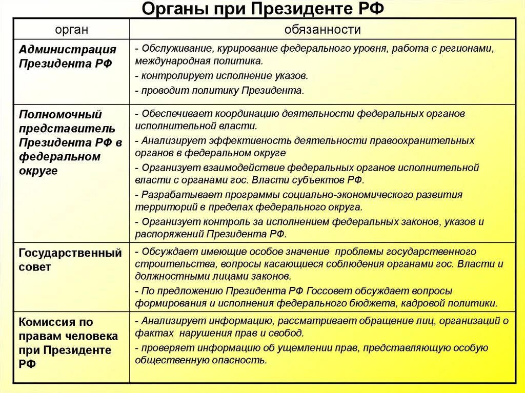 Полномочия президента правительства и федерального собрания. Органы гос власти при Президенте РФ. Органы обеспечивающие деятельность президента. Органы обеспечивающие деятельность президента Российской Федерации. Органы действующие при Президенте РФ.