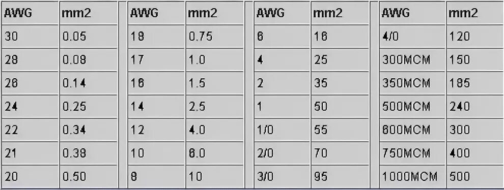 Сечение провода awg. Таблица сечения провода AWG мм2. Провод AWG таблица сечений. AWG 14 сечение в мм. 24awg сечение в мм2.