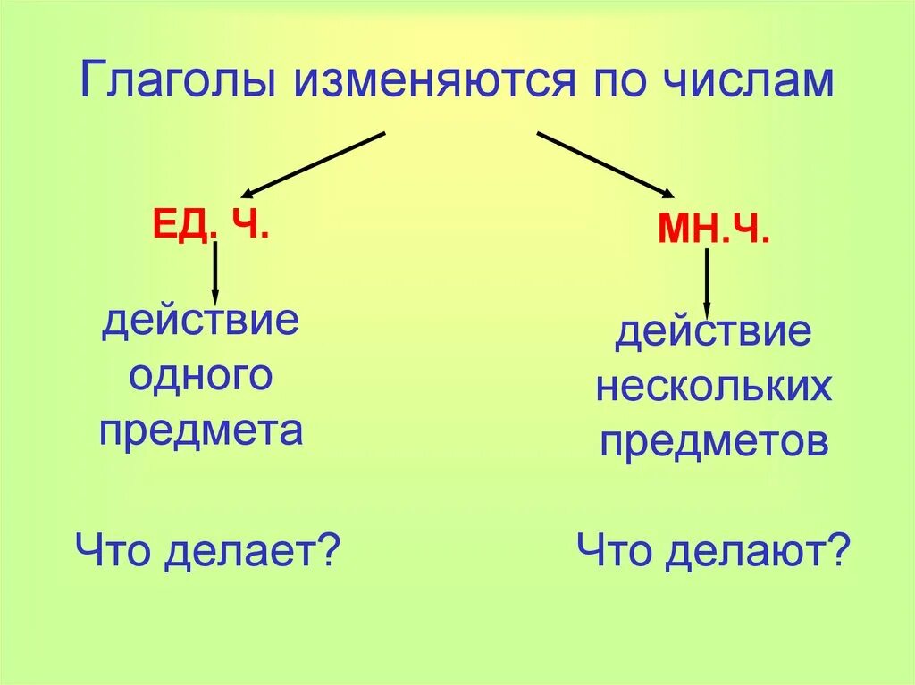 Глагол 2 числа. Глагол в единственном числе и множественном числе правило. 2 кл. русский язык единственное и множественное число глаголов.. единственное и множественное число глаголов 2 класс. изменение глаголов по числам 3 класс.