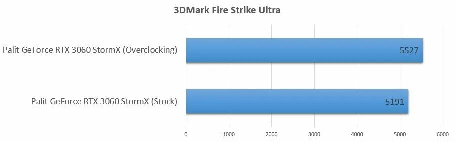 3060 тесты в играх. RTX 3060 STORMX 12gb. Схема RTX 3060 Palit 12gb. Хешрейт видеокарт 3060. Производительность RTX 3060 12gb.