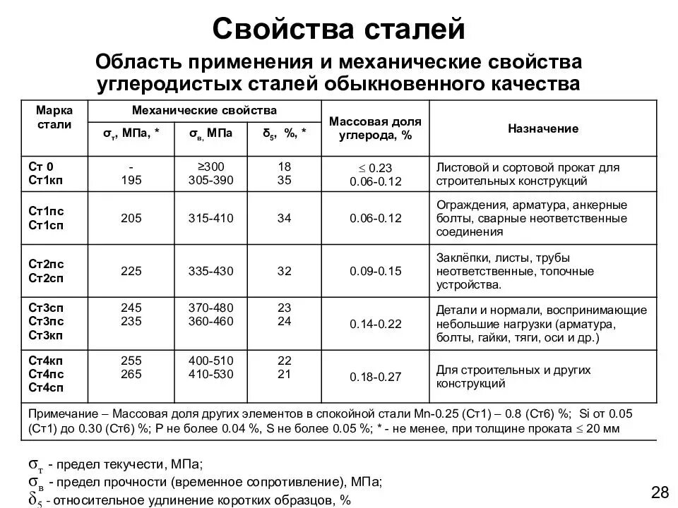 Группы механических свойств. Механические характеристики углеродистой стали. Маркировка углеродистых сталей таблица. Классификация углеродистых конструкционных сталей. Конструкционные стали марки.