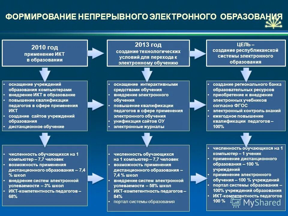 электронная образовательная среда вуза. слайд организация дистанционного обучения. внедрение электронных пособий в процесс обучения. информационные технологии на уроке. использование икт в процессе обучения.