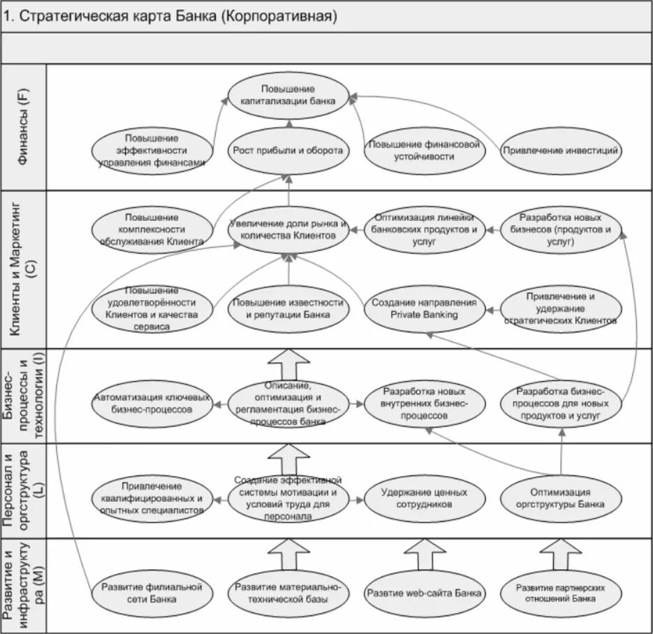 Карты бизнес-процессов коммерческого банка. Стратегическая карта BSC. Схема бизнес процесса банка. Модель бизнес процессов банка.