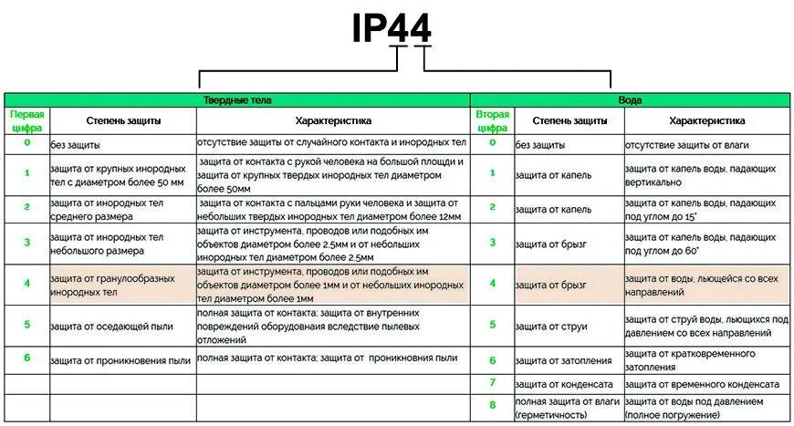 Степень защиты. Степень защиты розеток IP. Ip44 расшифровка степень защиты розеток. Степень защиты от пыли и воды (IP) ip44. Розетка со степенью защиты ip44.