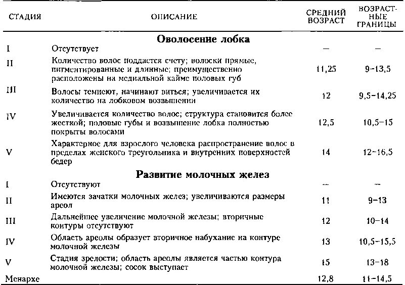 В каком возрасте начинают расти волосы. Этапы развития молочных желез. Этапы формирования молочных желез. Стадии развития молочных желез у девочек. Степень развития грудных желез.