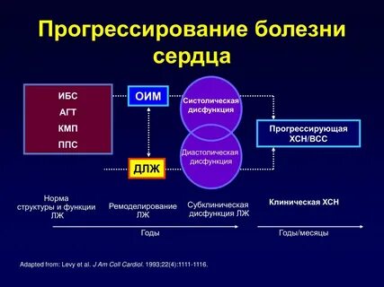 Прогрессирование заболевания