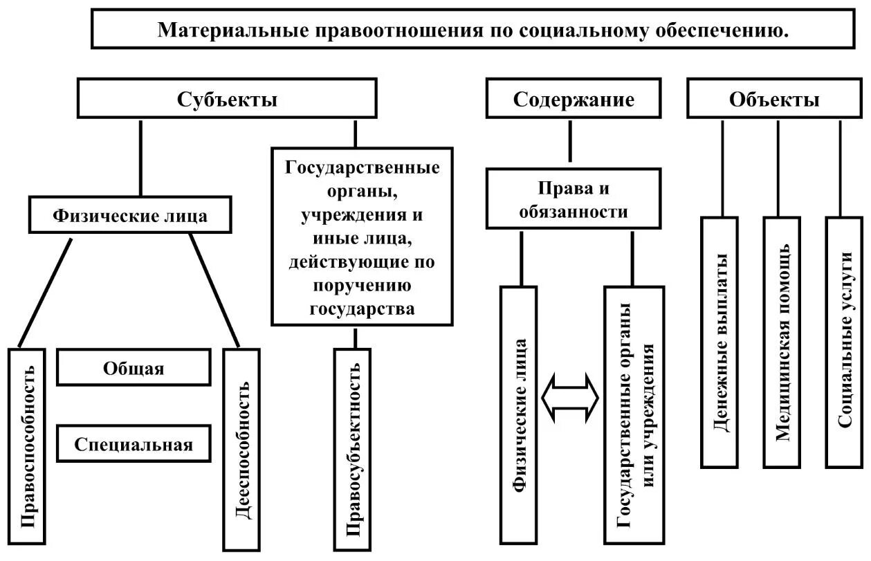 Право социального обеспечения таблица. Материальные правоотношения по социальному обеспечению схема. виды правоотношений по социальному обеспечению. виды правоотношений в сфере социального обеспечения. структура материальных правоотношений по социальному обеспечению.