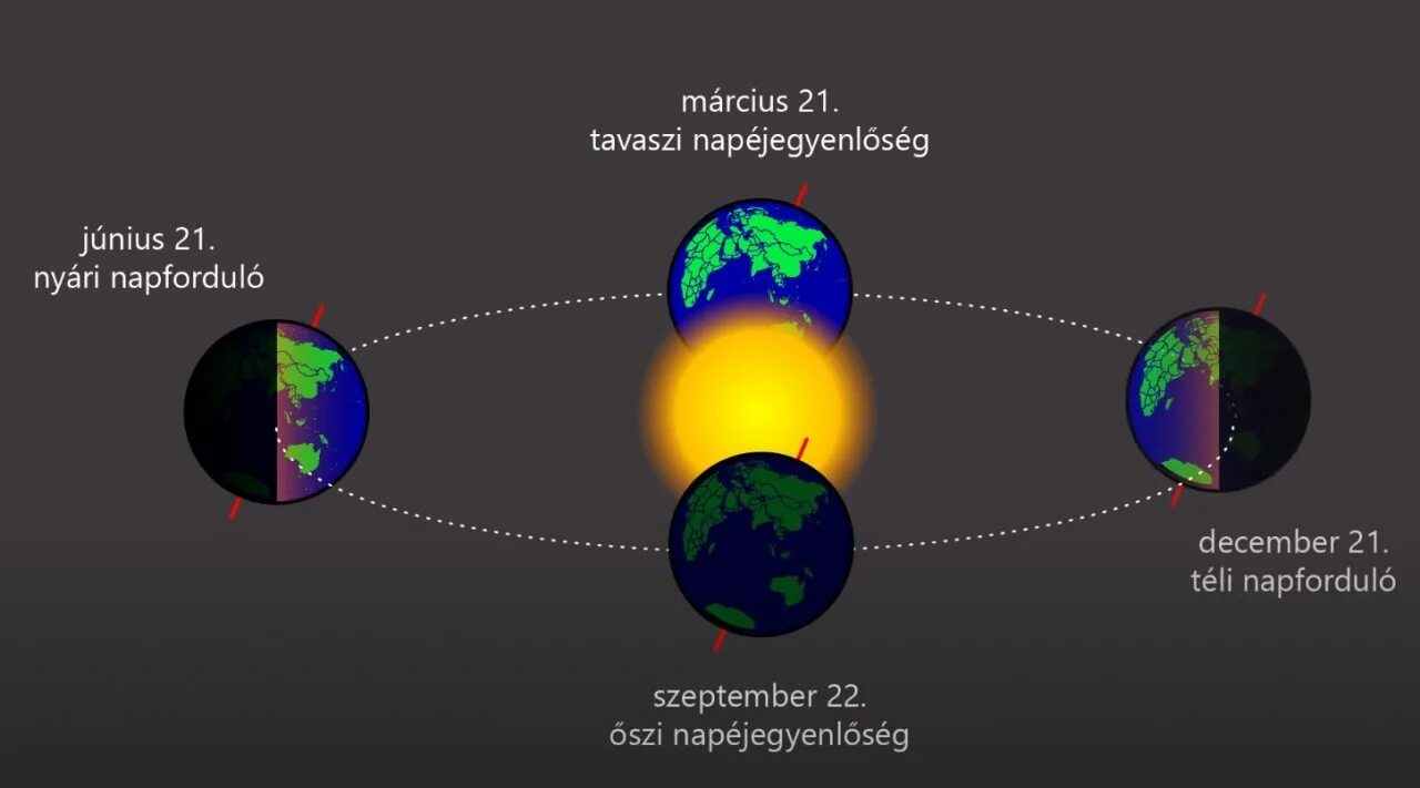 Что нельзя делать в солнцестояние 2025. Солнцестояние. летнее равноденствие. солнцестояние астрономия. зимнее солнцестояние астрономический.