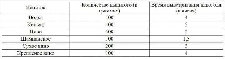 100 грамм коньяка выветривается за сколько часов. 250 грамм коньяка выветривается. скольковыветривается контяк. через сколько выветривается водка 100. через сколько выветривается 100 грамм коньяка.