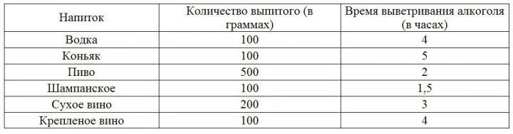 Через сколько выветривается коньяк 200. Выветривается 250 грамм коньяка. Сколько выветривается бренди 100 грамм. Скольковыветривается контяк.