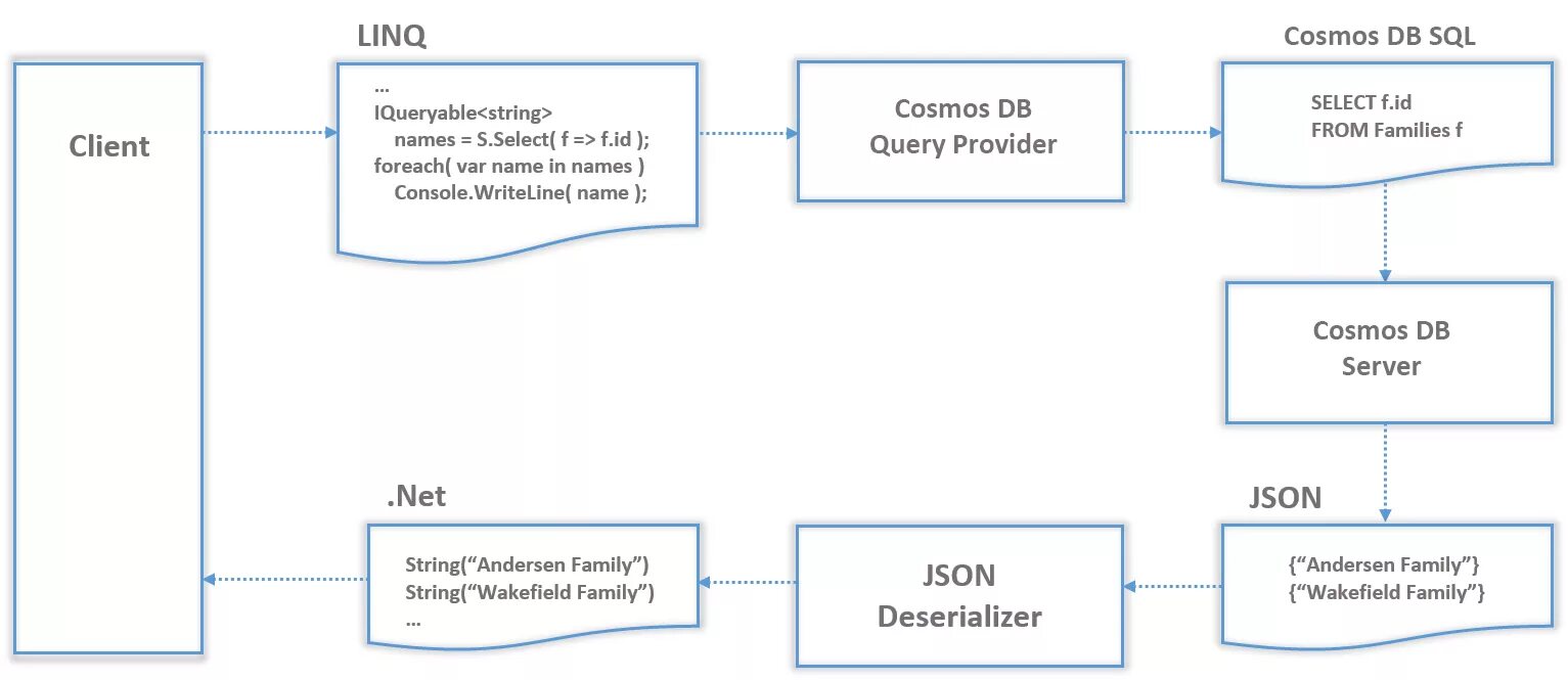 Sql api запрос. Sql linq. linq запросы. linq to sql. language integrated query.