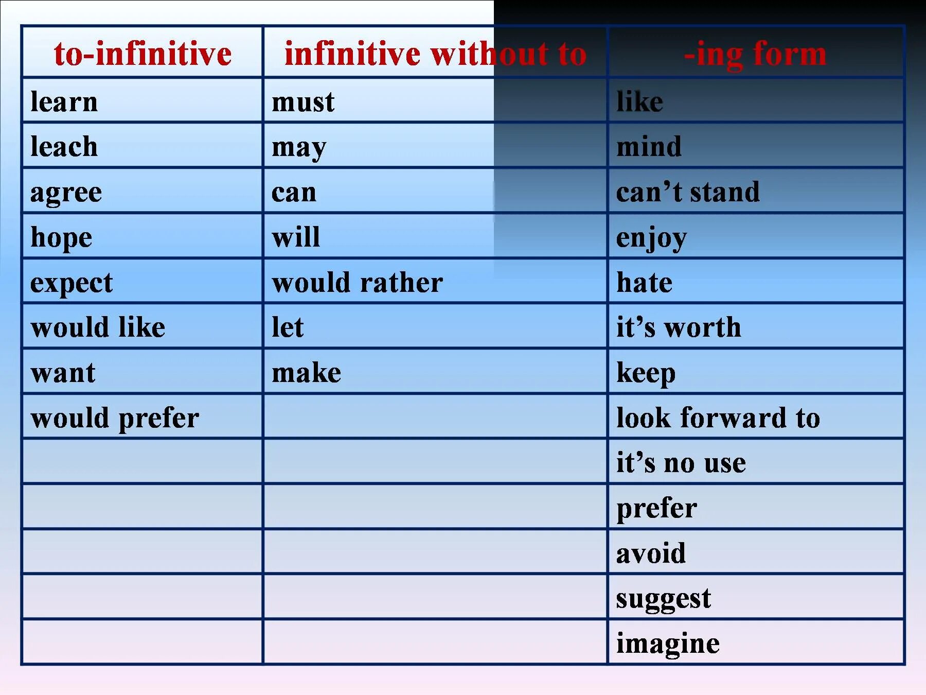 Infinitive ing forms таблица. Ing form to Infinitive Infinitive without to упражнения. Герундий и инфинитив в английском языке правило. Ing to Infinitive упражнения.