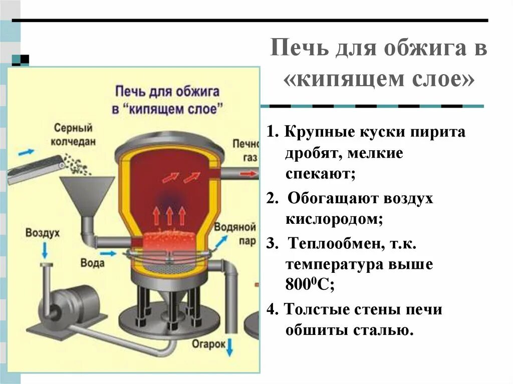 Обжиг в кипящем слое. Печь обжига цинкового концентрата КС. Печь для обжига в кипящем слое. Печь для обжига серной кислоты. Печь для обжига пирита.