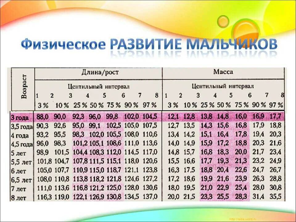 Рост ребенка до 10 лет таблица. Физическое развитие таблица. Физическое развитие таблица для мальчиков. Центильные таблицы. Физическое развитие детей таблица.